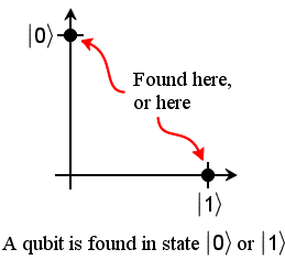 A Qubit must be in state 0 or 1